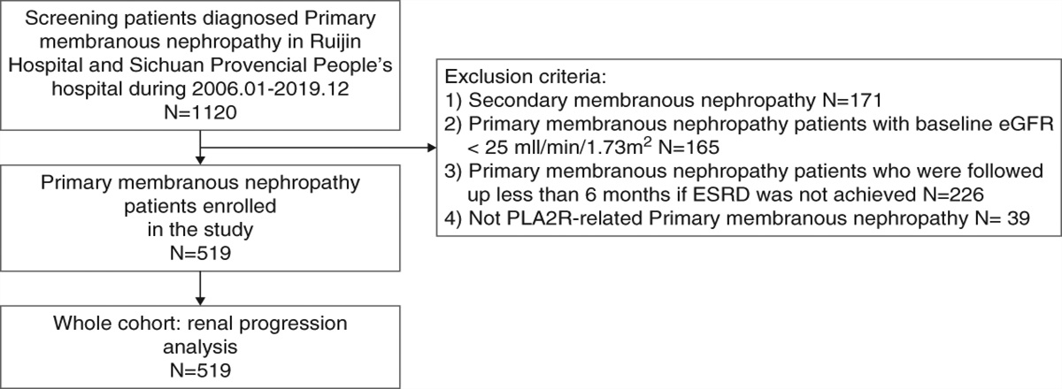 Combined Serologic and Genetic Risk Score and Prognostication of Phospholipase A2 receptor-Associated Membranous Nephropathy