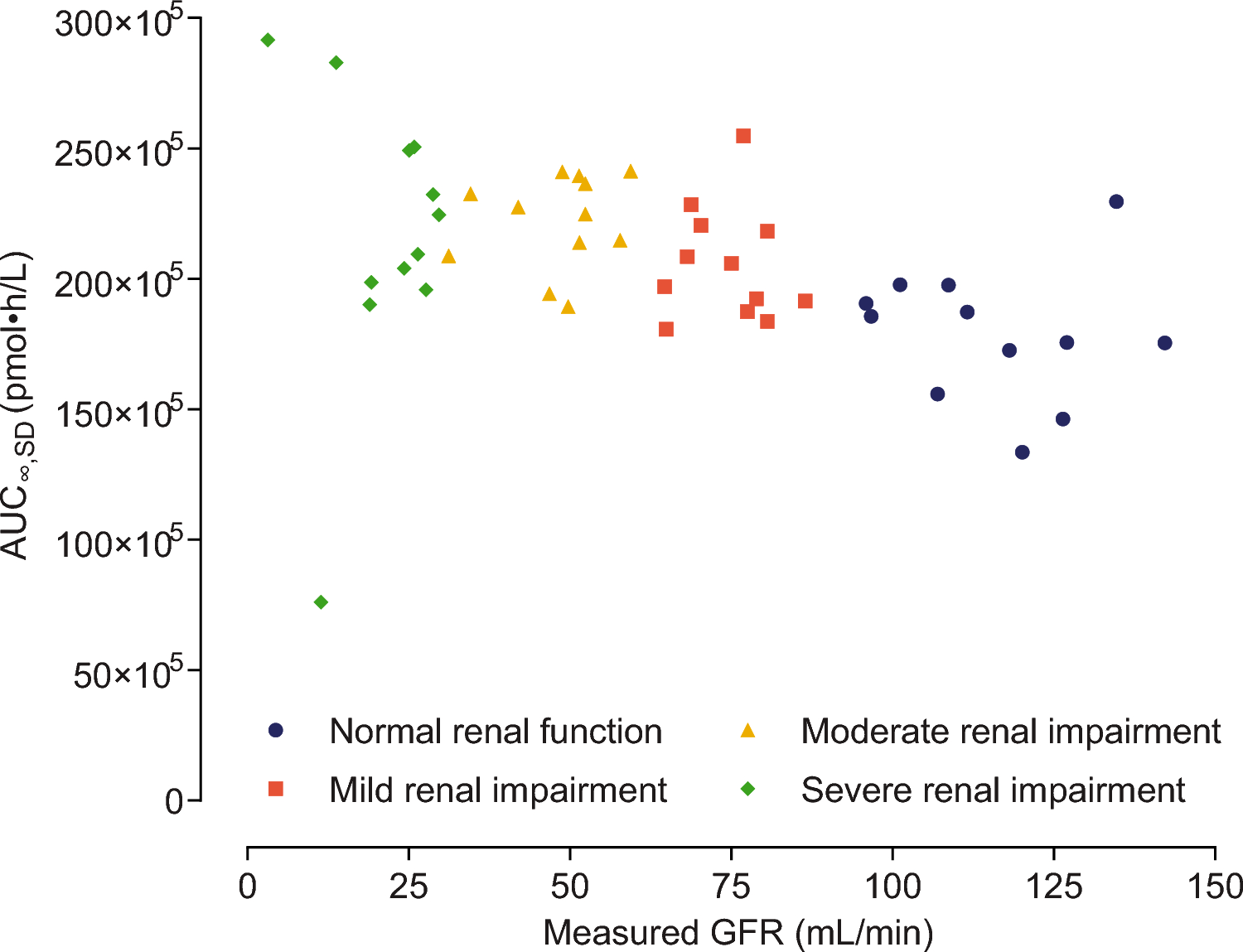 The Effect of Various Degrees of Renal or Hepatic Impairment on the Pharmacokinetic Properties of Once-Weekly Insulin Icodec