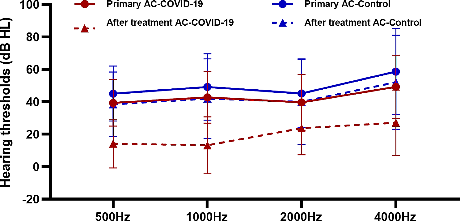 Effect of COVID-19 on the characteristics and outcome of patients who have otitis media with effusion: a case-control study