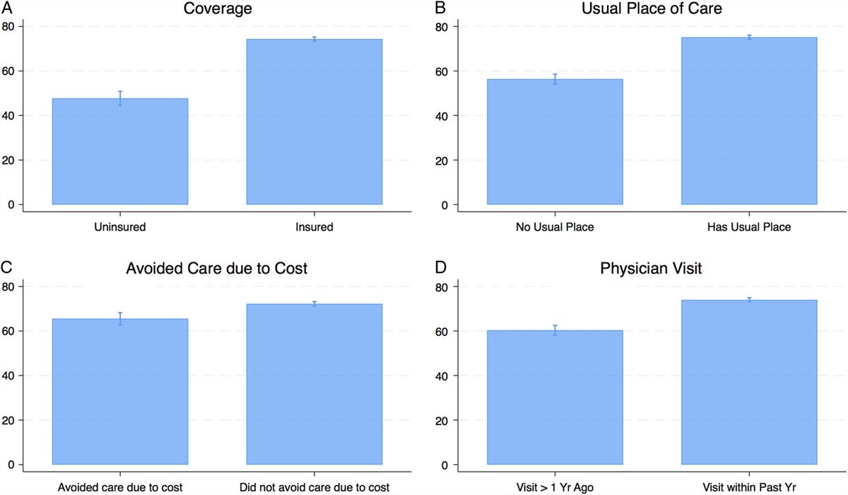Health Care Access and COVID-19 Vaccination in the United States: A Cross-Sectional Analysis