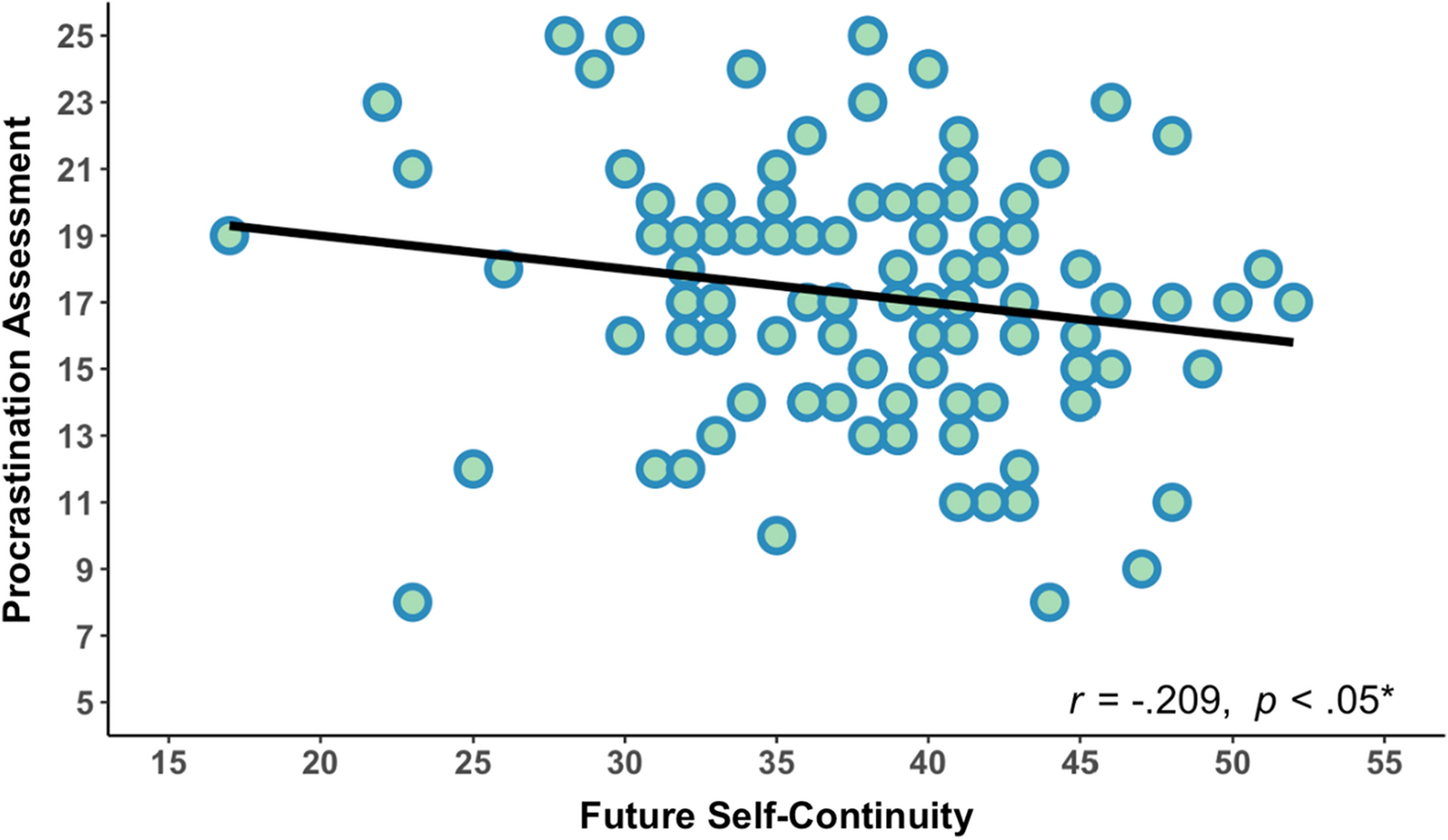 The vmPFC-IPL functional connectivity as the neural basis of future self-continuity impacted procrastination: the mediating role of anticipated positive outcomes