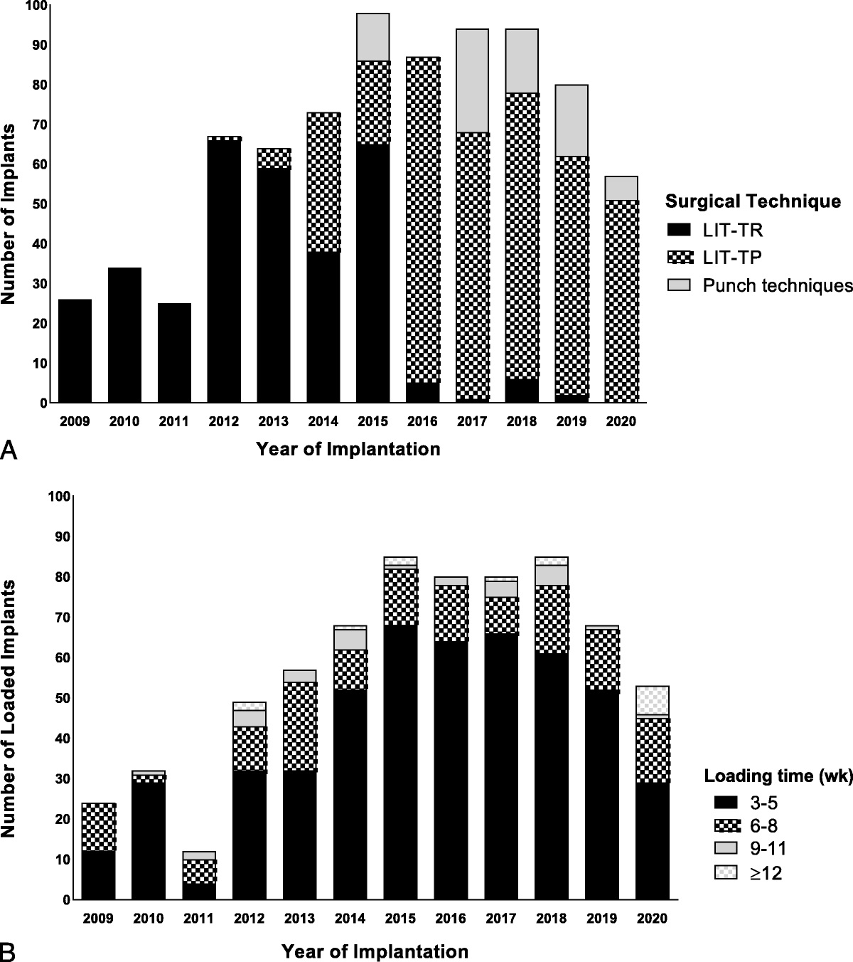 Long-Term Outcomes of a Percutaneous Wide-Diameter Bone-Anchored Hearing Implant: A Clinical Evaluation of More than 800 Implants