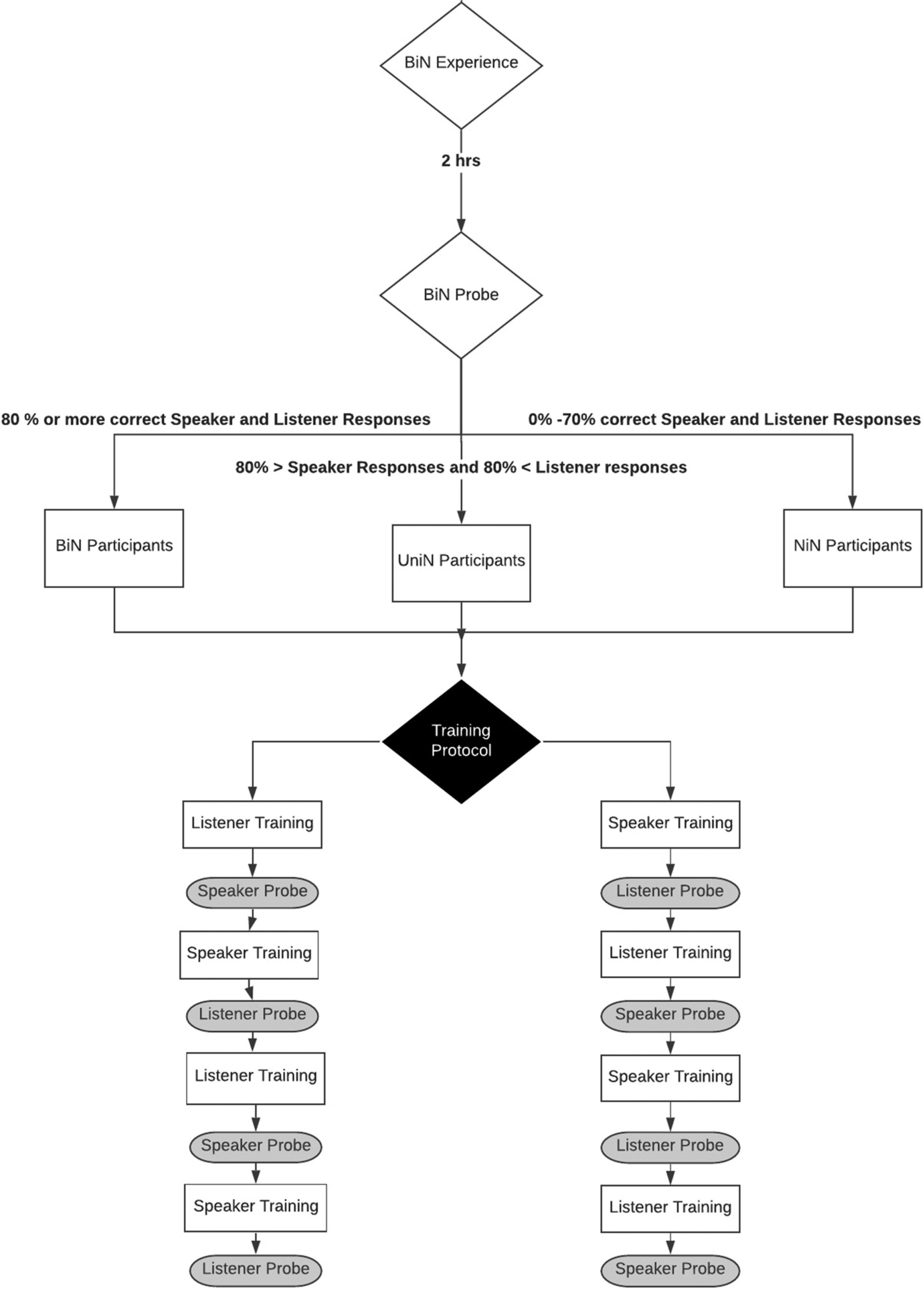 A Preliminary Analysis of Incidental Bidirectional Naming and Derived Listener and Speaker Relations for Literacy Responses