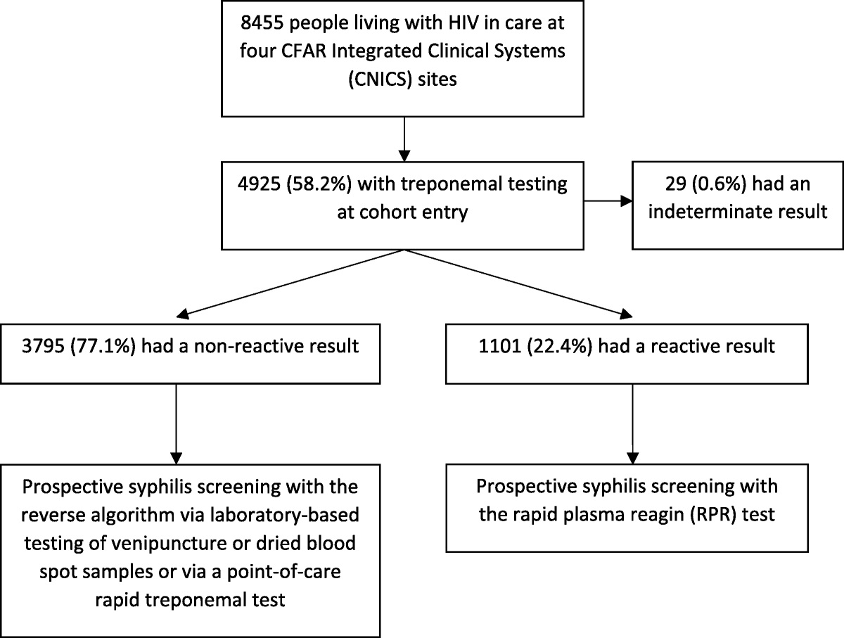 Estimating the Proportion of People Living With HIV Who May Benefit From the Reverse Algorithm for the Diagnosis of Incident Syphilis