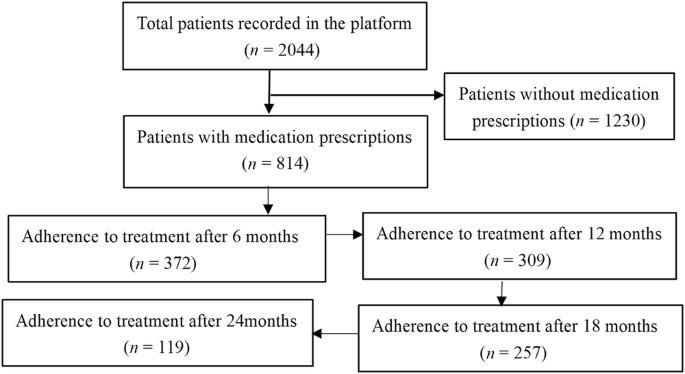 Pharmaceutical treatment status of patients with COPD in the community based on medical Internet of Things: a real-world study