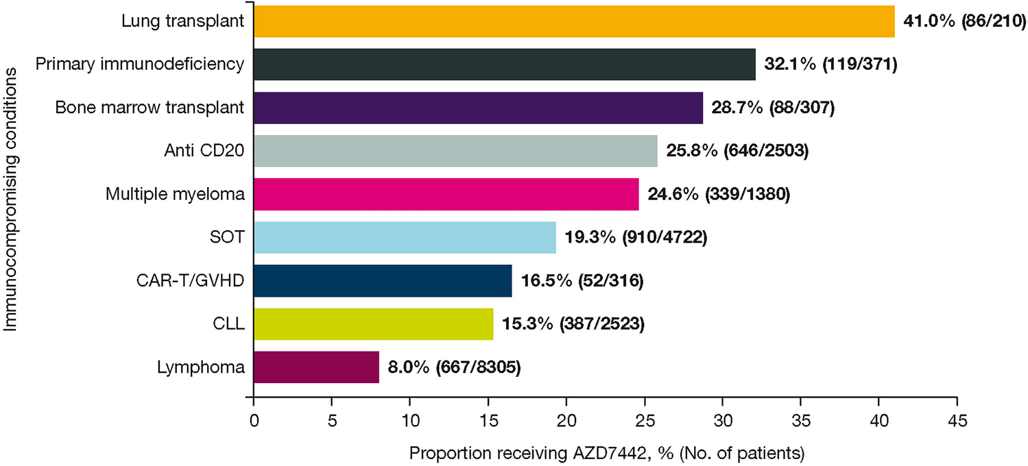 Implementation of AZD7442 (Tixagevimab/Cilgavimab) COVID-19 Pre-exposure Prophylaxis (PrEP) in the Largest Health Maintenance Organization in Israel: Real-world Uptake and Sociodemographic and Clinical Characteristics Across Immunocompromised Patient Groups