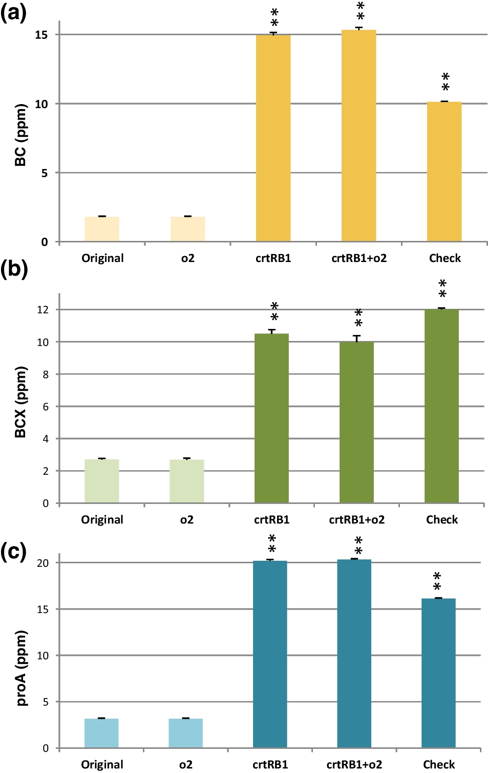 Analysis of nutritional composition in opaque2- and crtRB1-based single- and double-biofortified super sweet corn