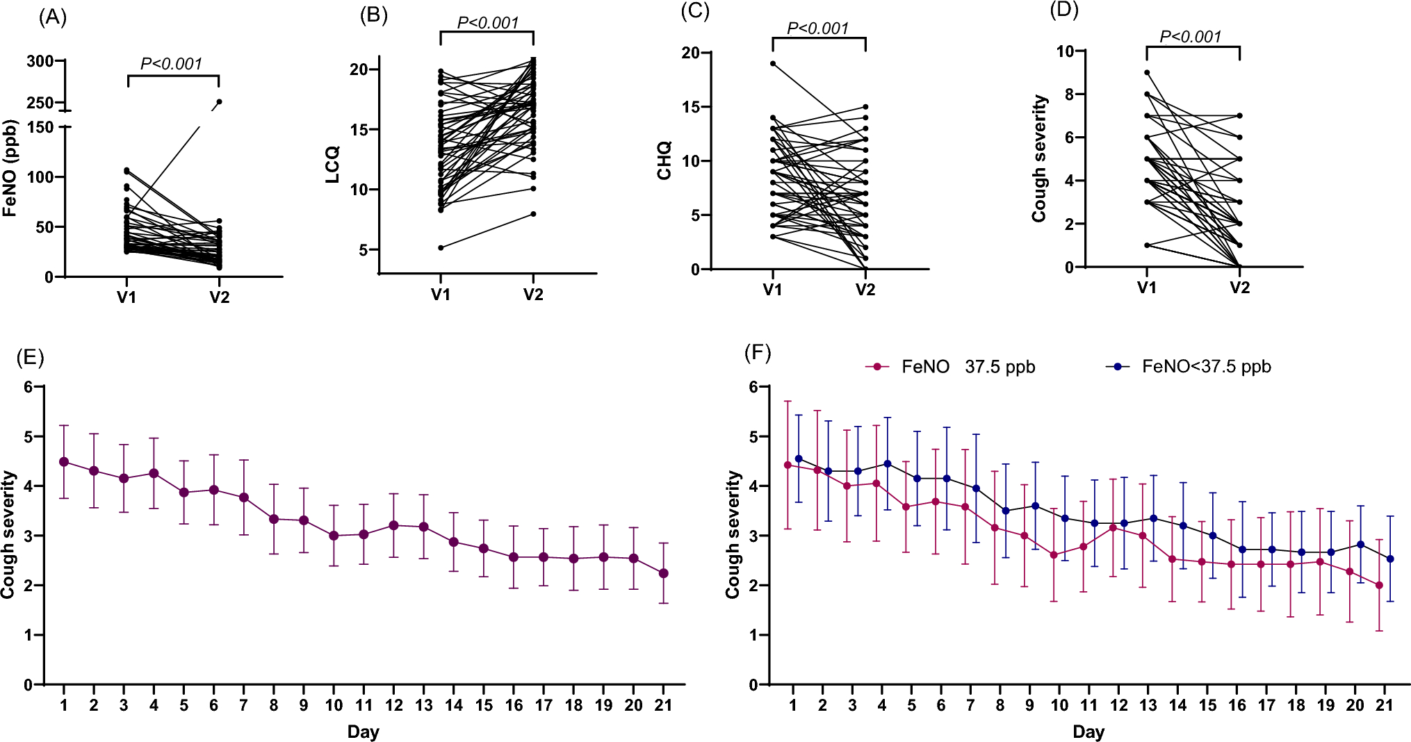 Cough Response to High-Dose Inhaled Corticosteroids in Patients with Chronic Cough and Fractional Exhaled Nitric Oxide Levels ≥ 25 ppb: A Prospective Study