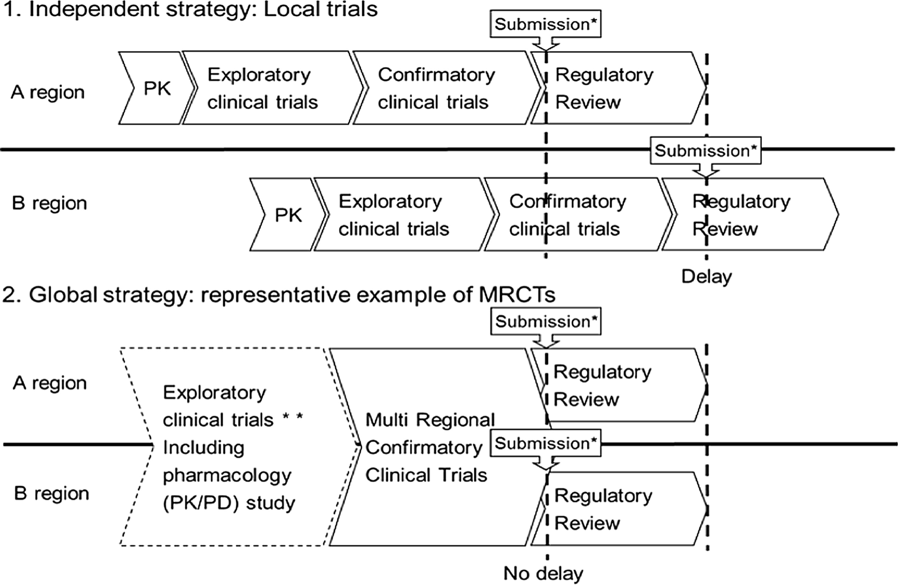 Simultaneous Global Drug Development and Multiregional Clinical Trials (MRCT): 5 Years After Implementation of ICH E17 Guidelines