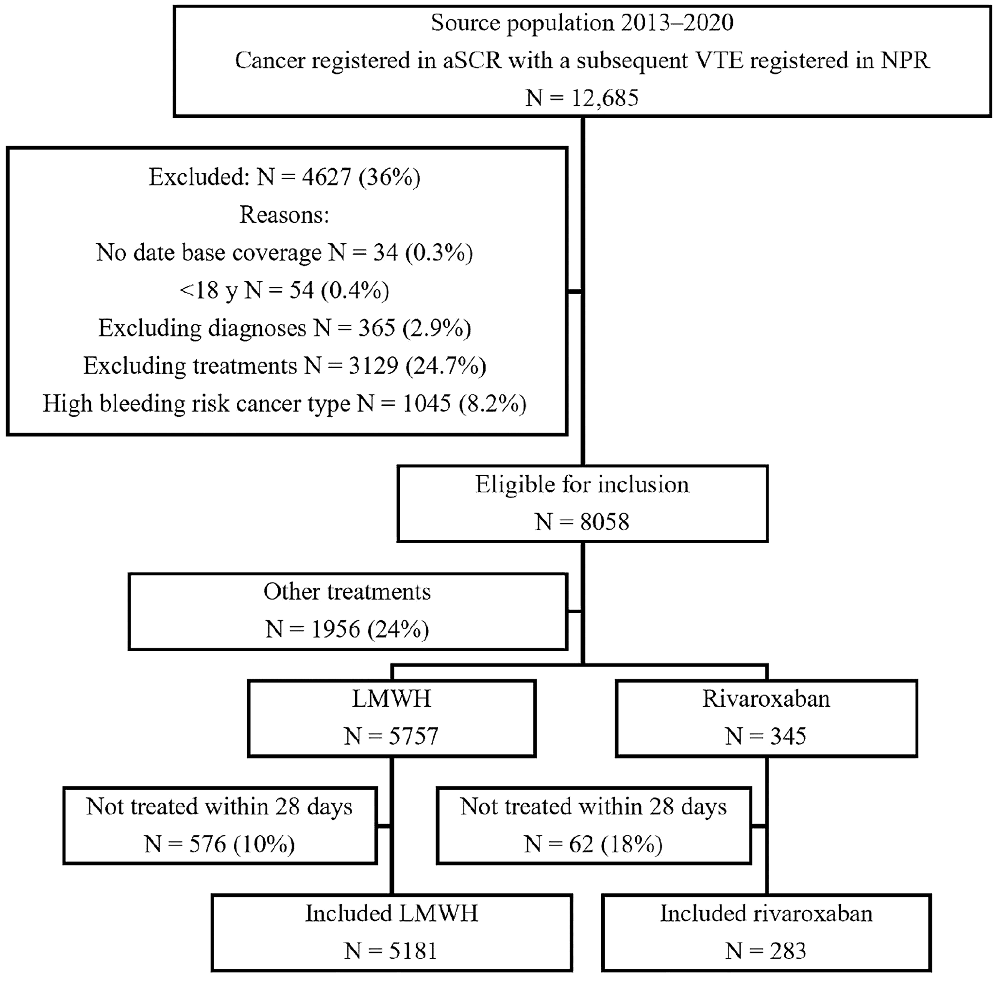 Comparison of rivaroxaban and low molecular weight heparin in the treatment of cancer-associated venous thromboembolism: a Swedish national population-based register study