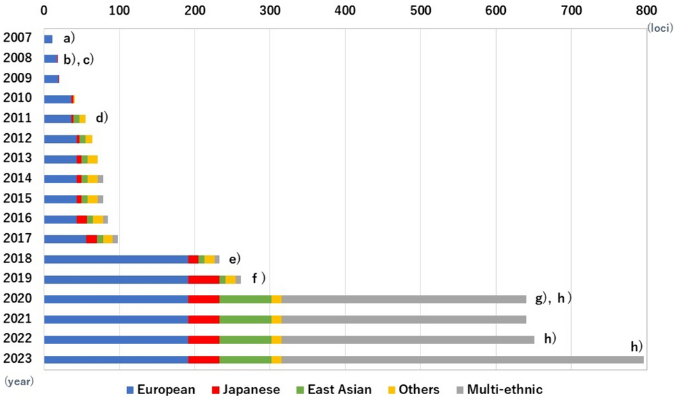 Genetic studies of type 2 diabetes, and microvascular complications of diabetes