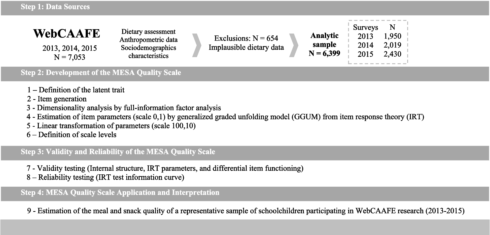 Development and application of the Meal and Snack Assessment (MESA) quality scale for children and adolescents using item response theory