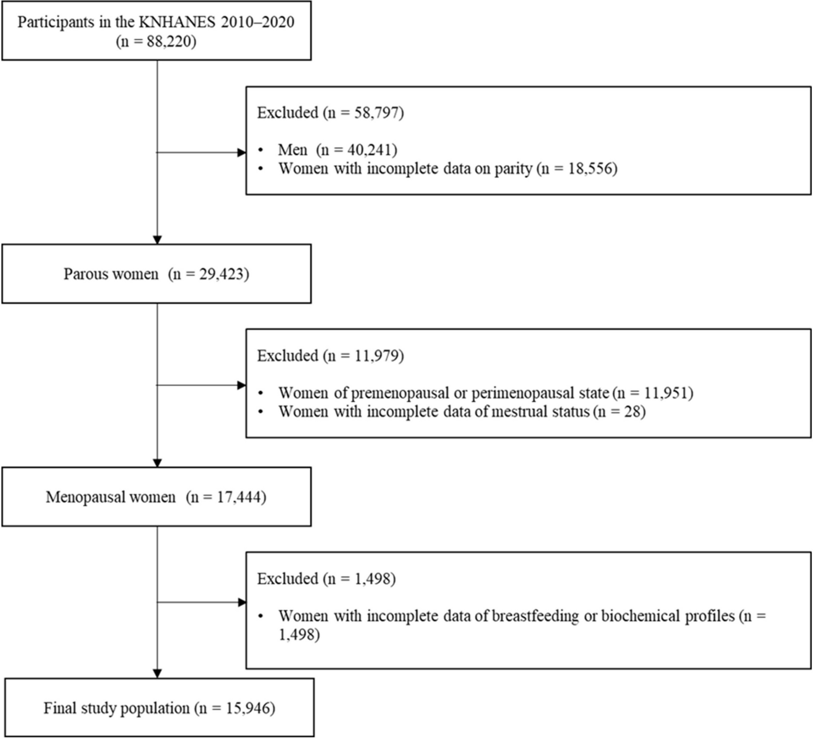 Association between breastfeeding duration and diabetes mellitus in menopausal women: a machine-learning analysis using population-based retrospective study