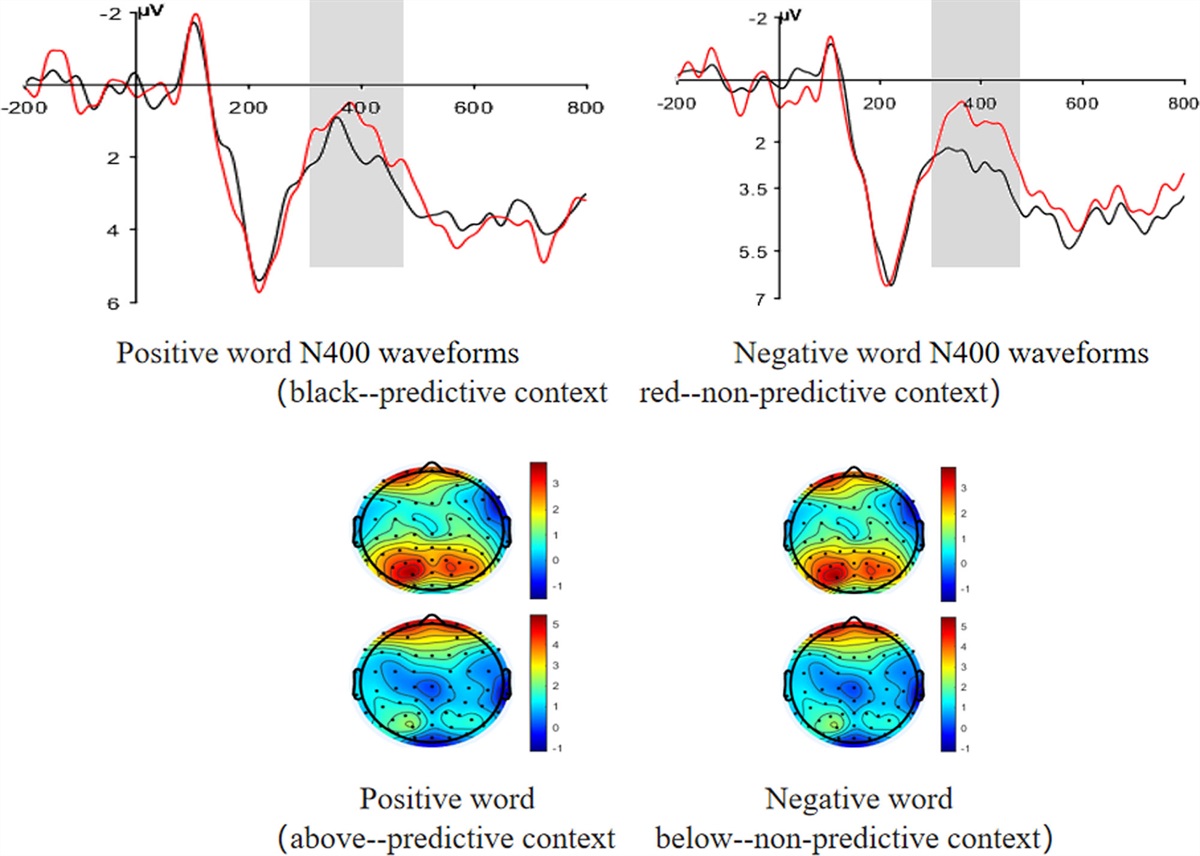 Effect of contextual prediction on emotional word processing: an evidence from ERPNR-D-24-00189
