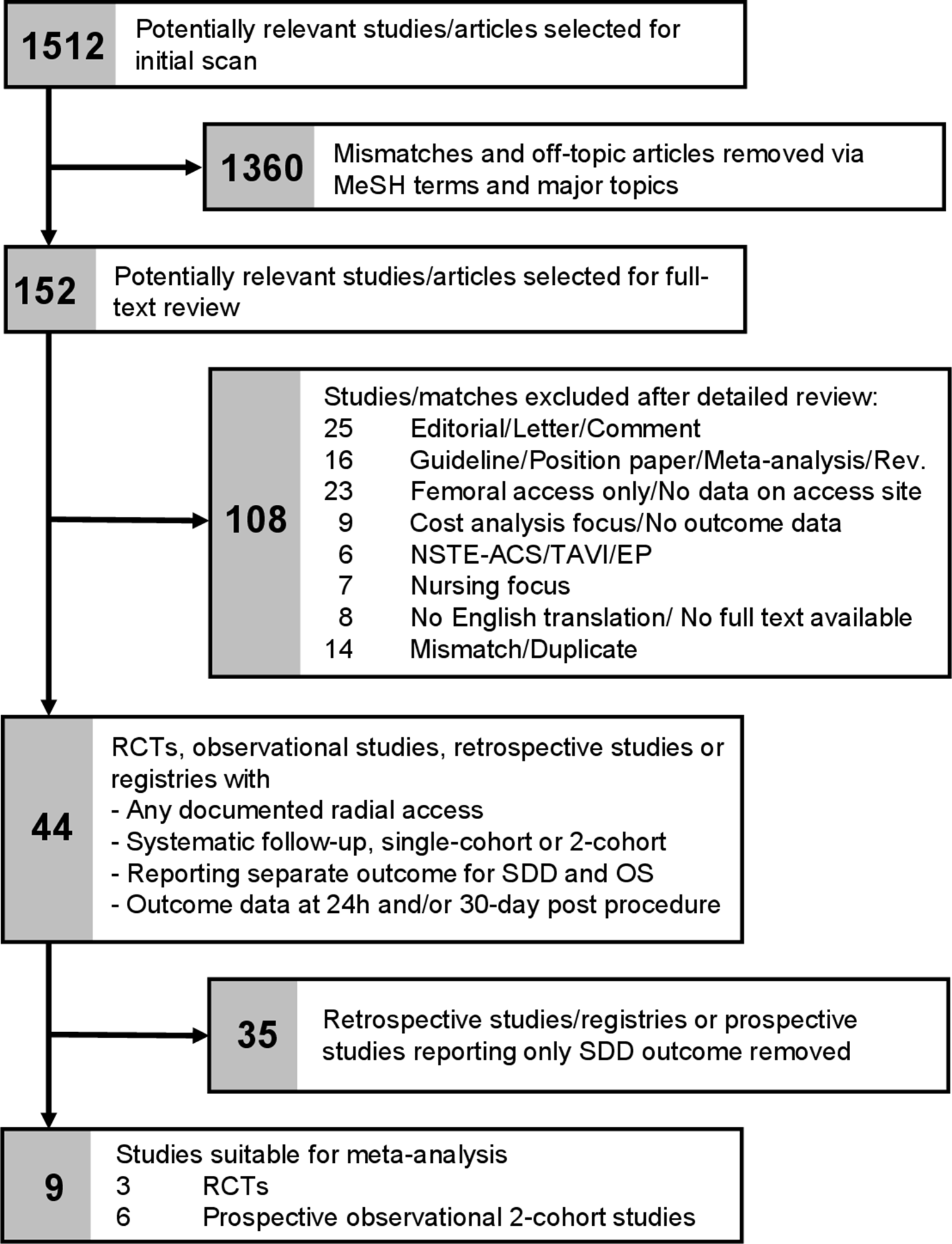 Same-day discharge after percutaneous coronary procedures—Structured review and comprehensive meta-analysis
