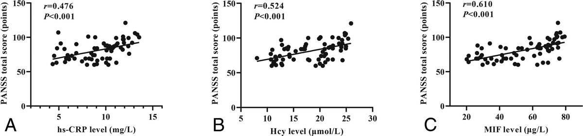Correlation of Serum High-Sensitivity C-Reactive Protein, Homocysteine, and Macrophage Migration Inhibitory Factor Levels With Symptom Severity and Cognitive Function in Patients With Schizophrenia