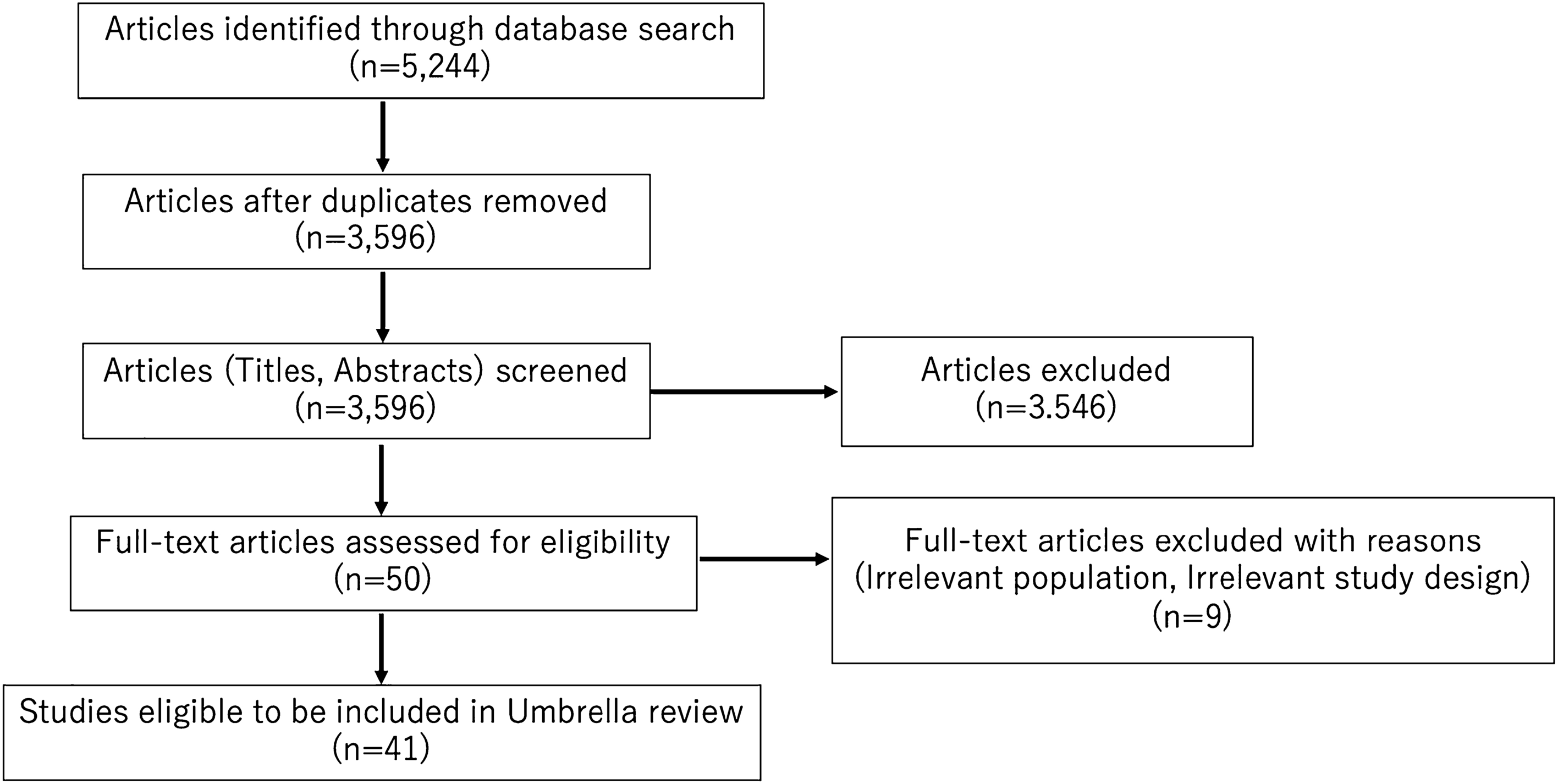 Multisystem inflammatory syndrome in children: an Umbrella review