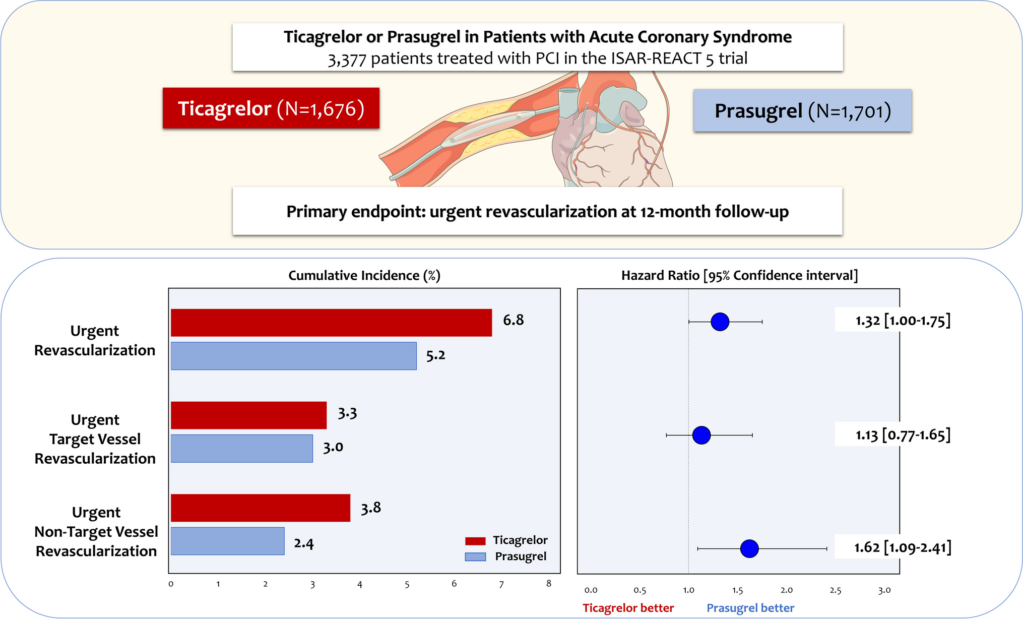 Incidence and pattern of urgent revascularization in acute coronary syndromes treated with ticagrelor or prasugrel