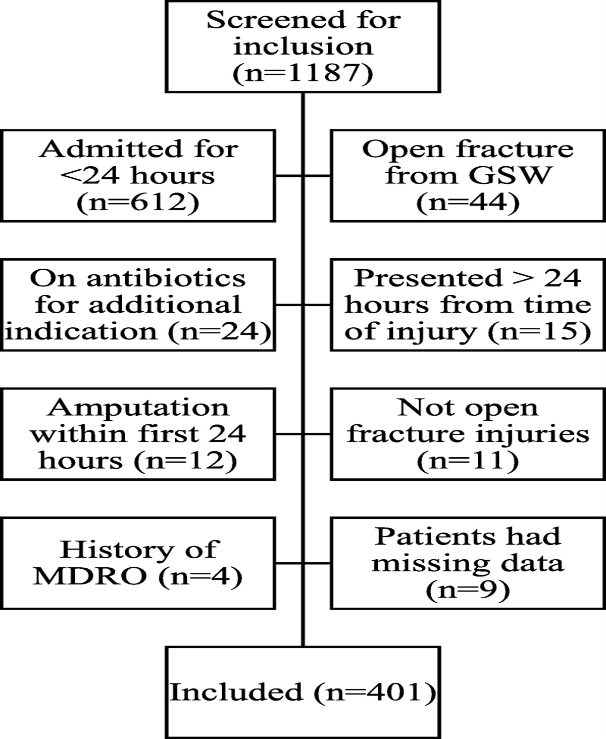 Risk Factors Associated With Open Fracture Complications Following Antibiotic Prophylaxis