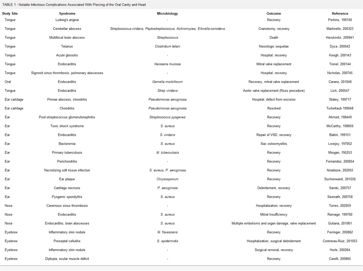 Infectious Complications From Body Piercings—A Narrative Review