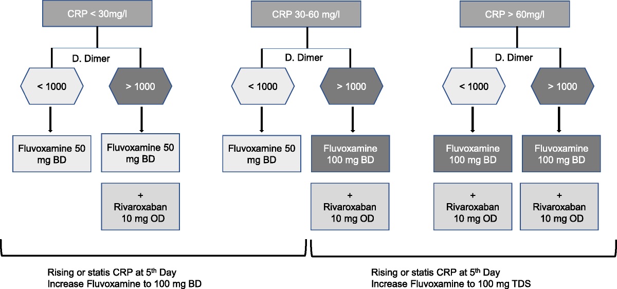 Precision Medicine for COVID-19 Based on the Inflammatory Response: Validation of an Individualized Treatment Regimen With Fluvoxamine