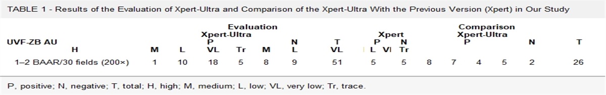 Usefulness of Xpert MTB/RIF Ultra in Respiratory Specimens With Doubtful Auramine Staining Result and Comparison With Predecessor Test