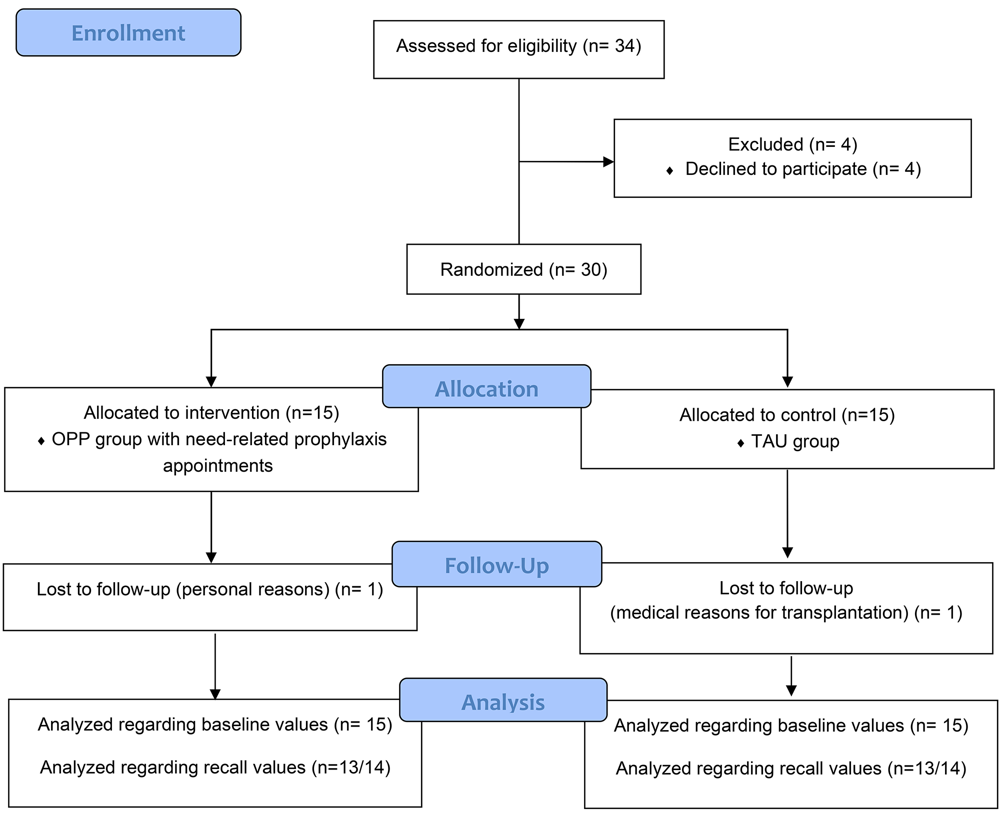 Halitosis in young patients with chronic kidney disease: findings from a randomized controlled trial