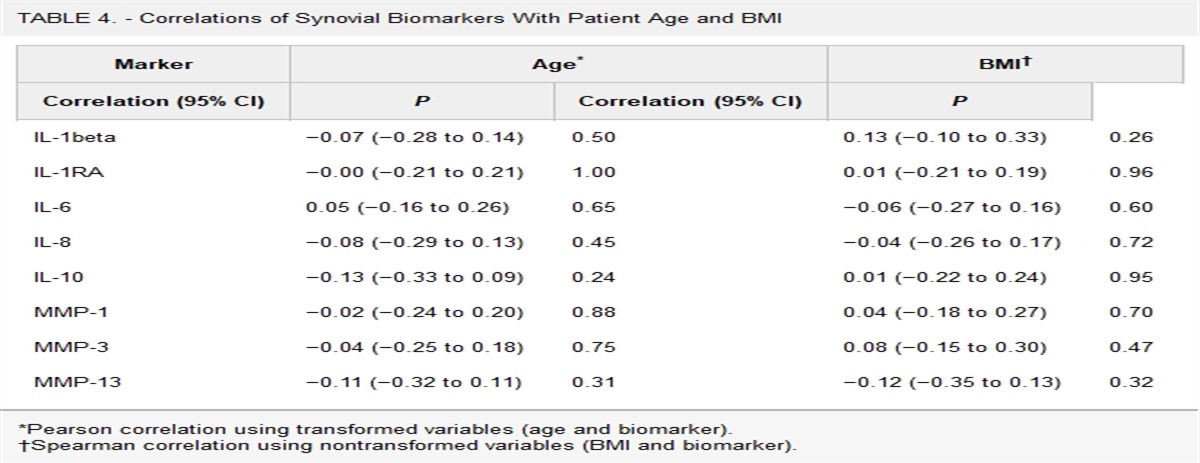 The Relationship Between Intra-articular Fracture Energy and a Patient's Inflammatory Response