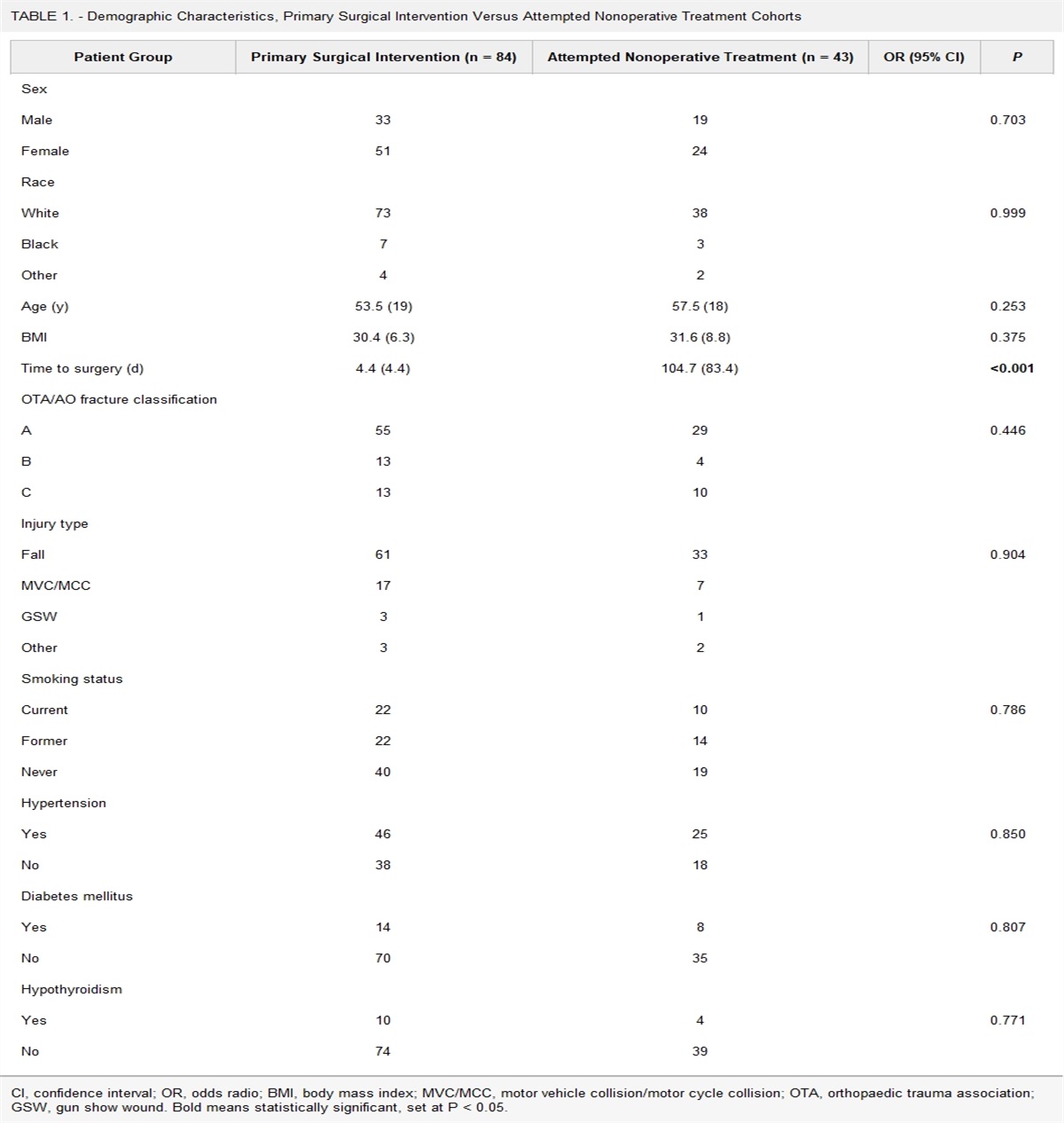 No Differences in Clinical, Functional, or Patient-Reported Outcomes Following Trial of Nonoperative Management Before Open Reduction and Internal Fixation of Humeral Shaft Fractures