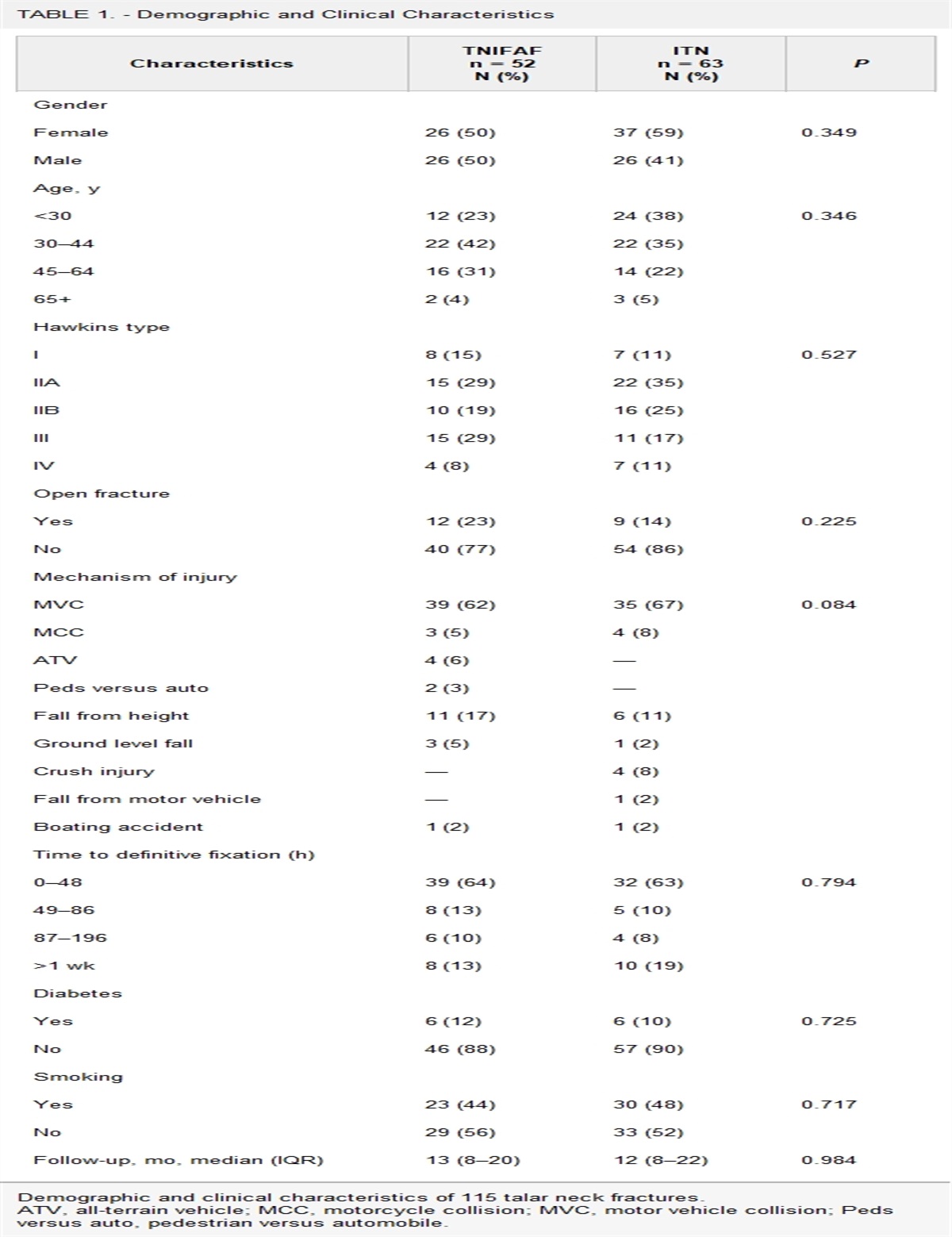 Talar Neck Fractures With Associated Ipsilateral Foot and Ankle Fractures Have a Higher Risk of Avascular Necrosis