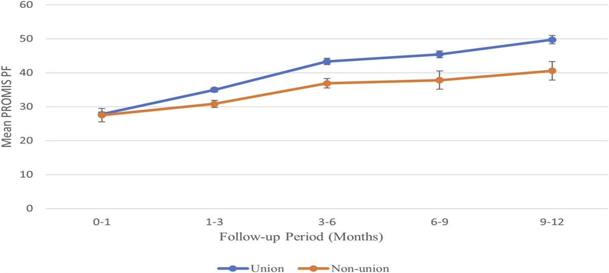 Patient-Reported Outcome Measurement Information Systems Physical Function and Pain Interference Scores Are Correlated With Tibial Shaft Fracture Nonunion Following Intramedullary Nailing