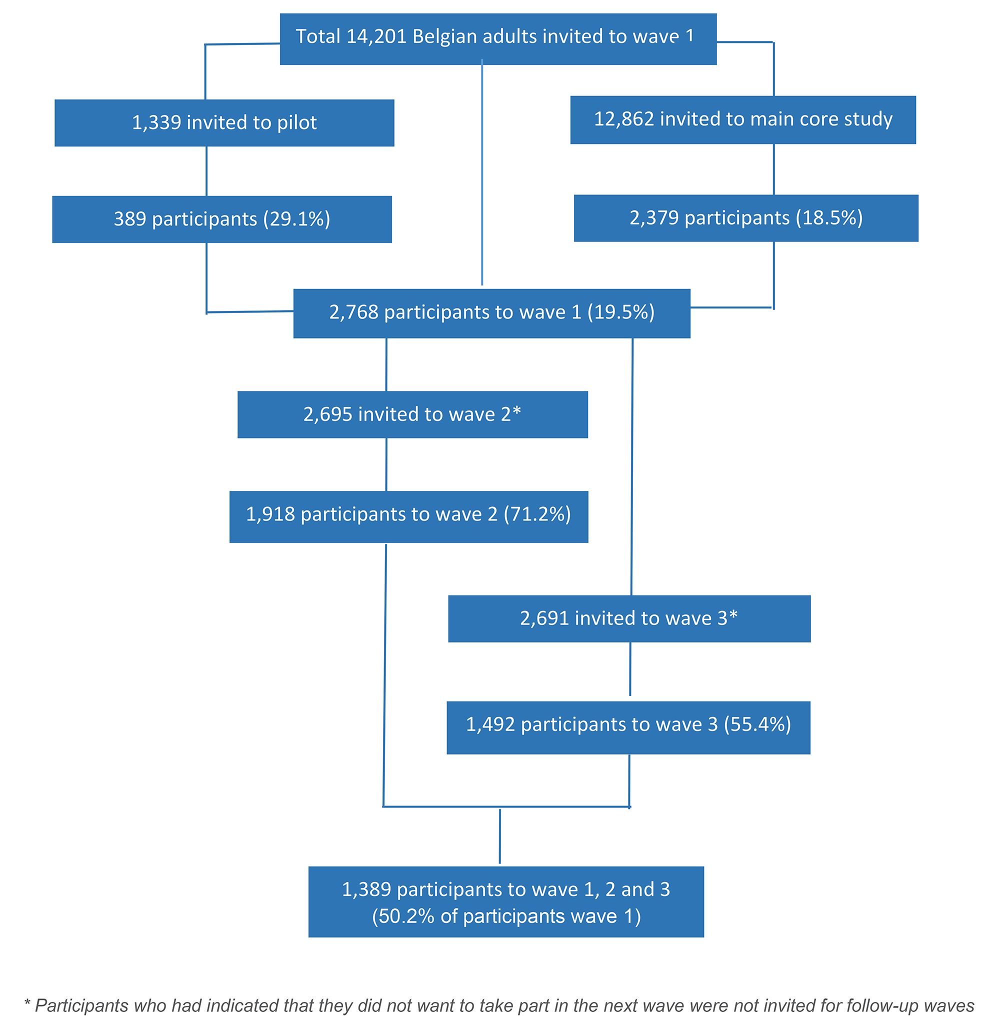 Prevalence of SARS-CoV-2 antibodies and associated factors in the adult population of Belgium: a general population cohort study between March 2021 and April 2022