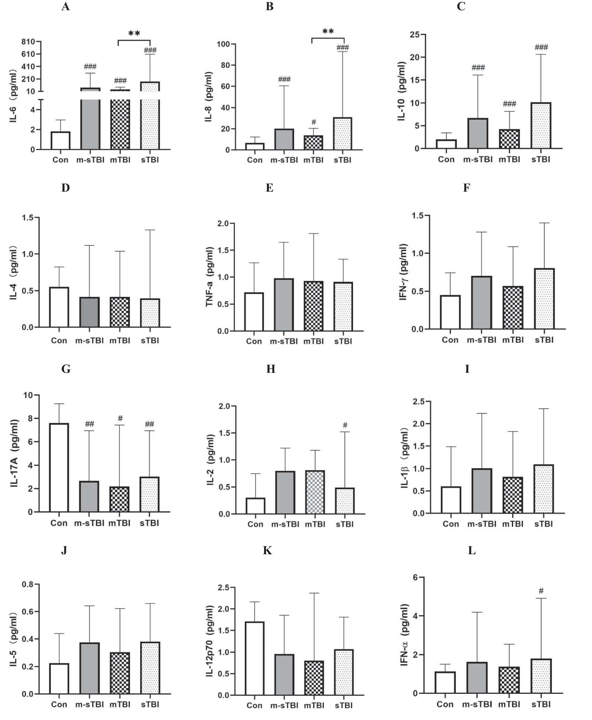 Plasma profiles of inflammatory cytokines in children with moderate to severe traumatic brain injury: a prospective cohort study