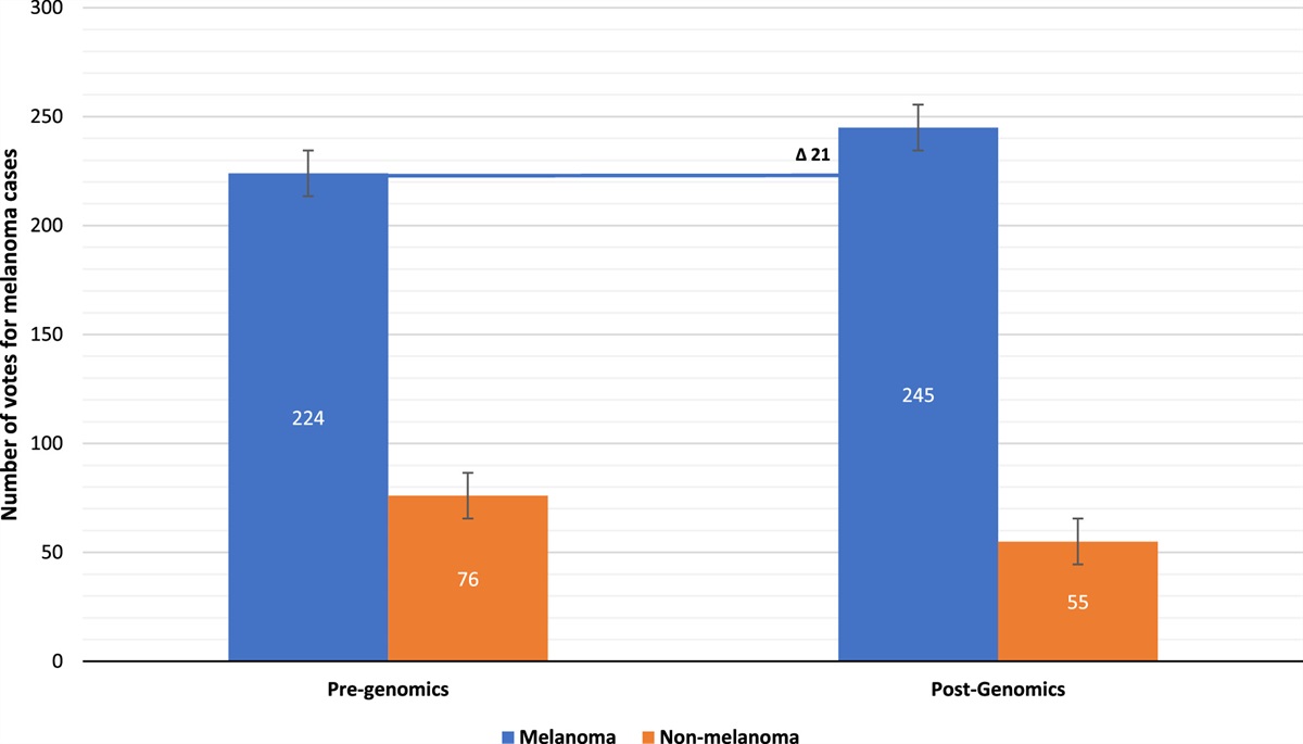 The Impact of Next-generation Sequencing on Interobserver Agreement and Diagnostic Accuracy of Desmoplastic Melanocytic Neoplasms