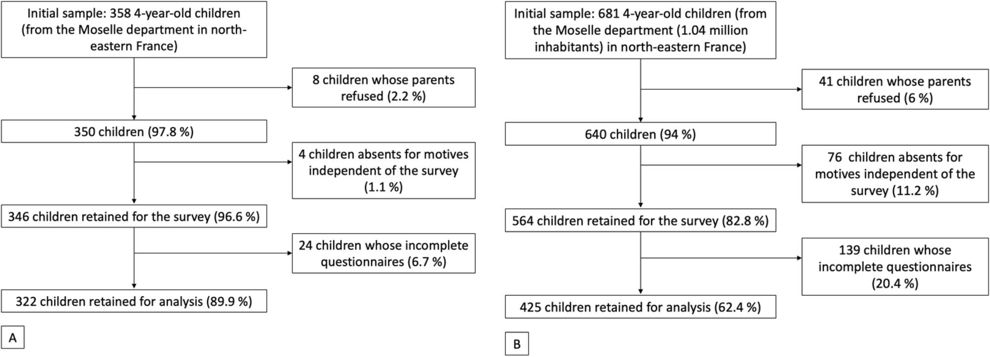 Comparative study of the dental health of 4-year-old children in north-eastern France between 2001 and 2018