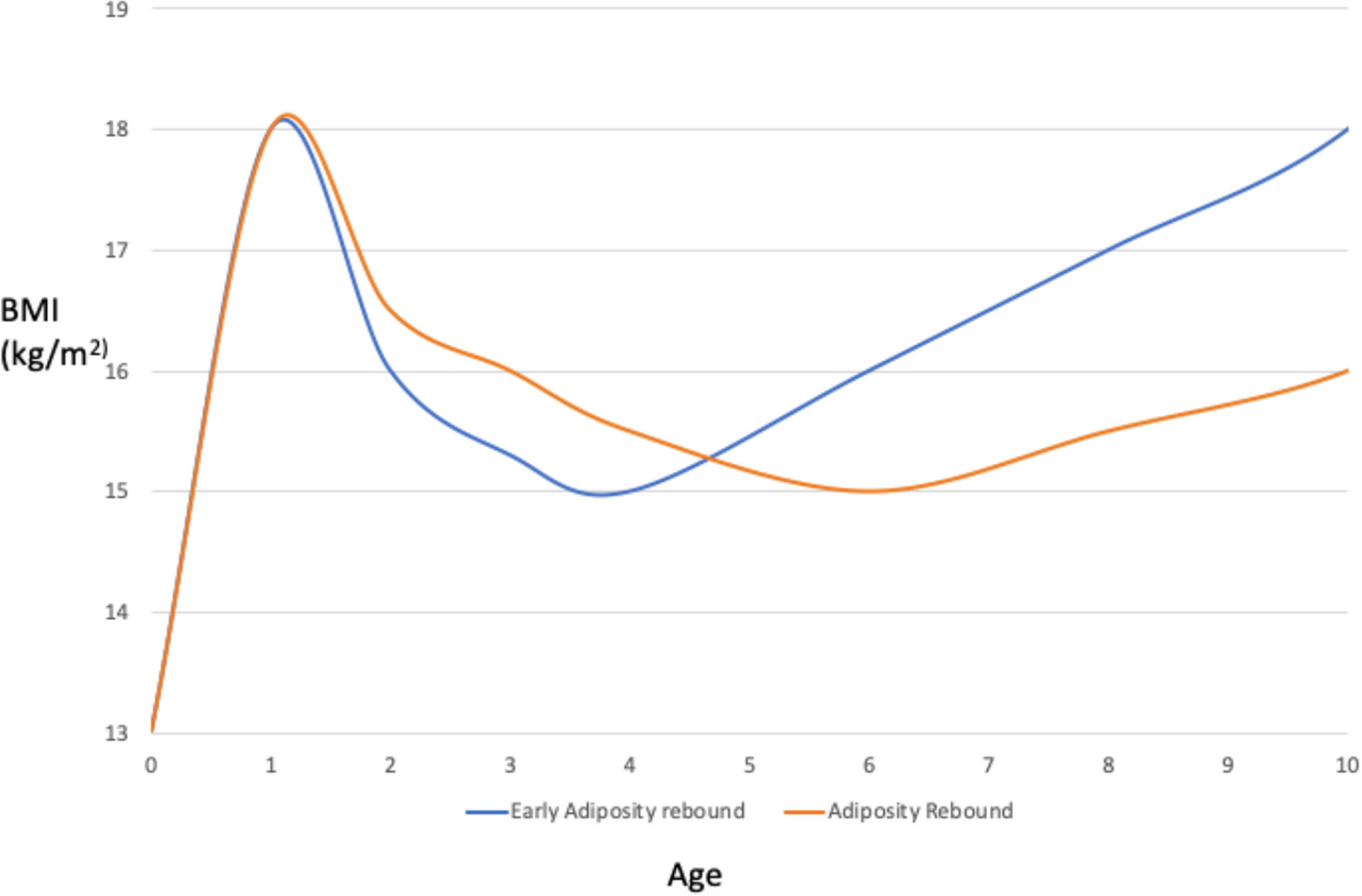 Early adiposity rebound: predictors and outcomes