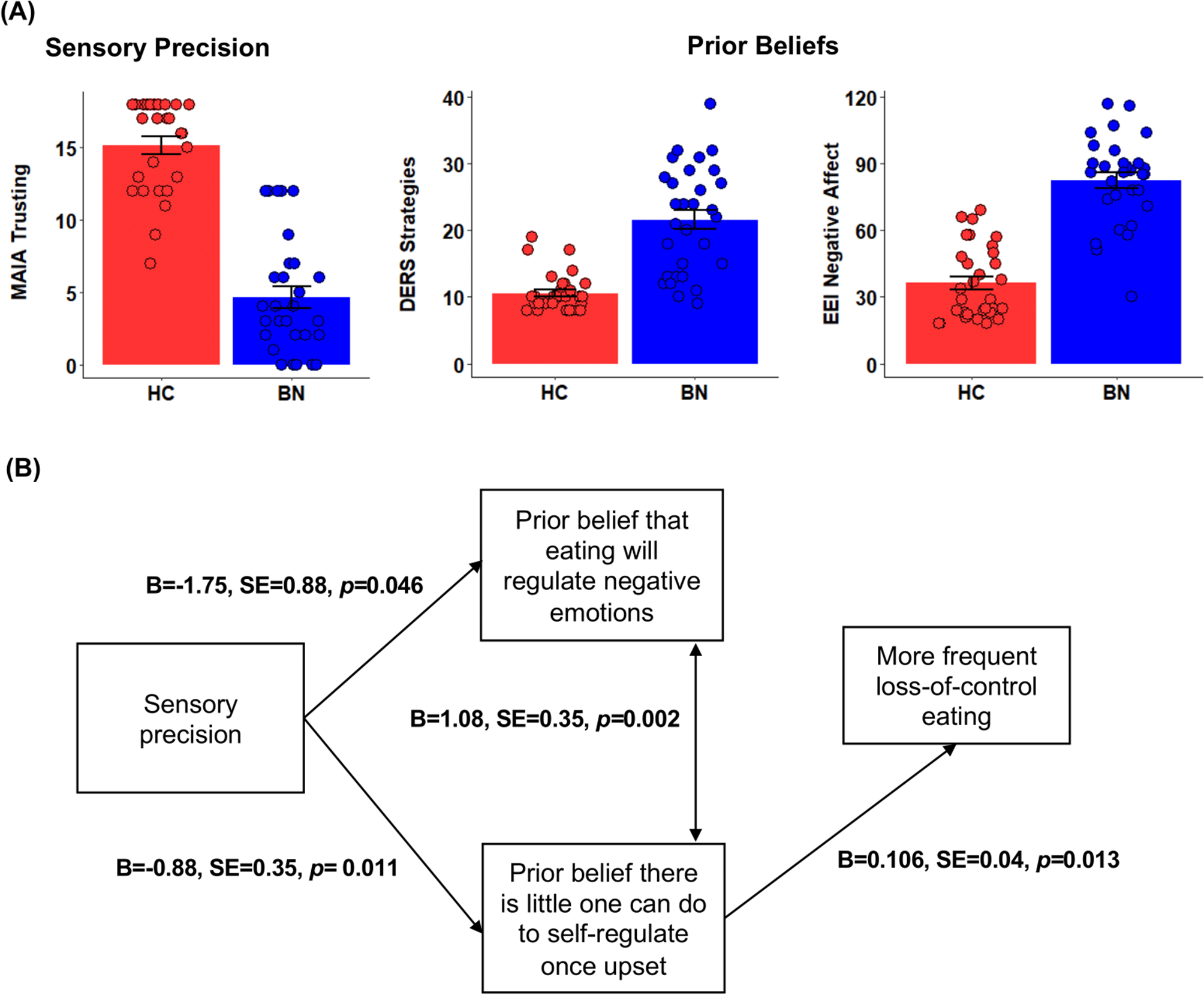 Evaluating the predictions of an interoceptive inference model of bulimia nervosa