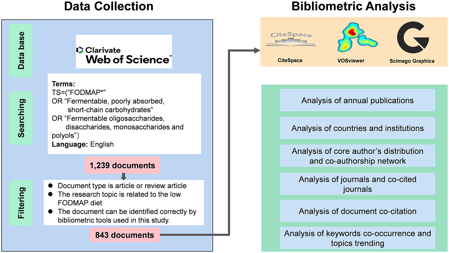 Global research trend and hotspot in the low FODMAP diet: a bibliometric analysis