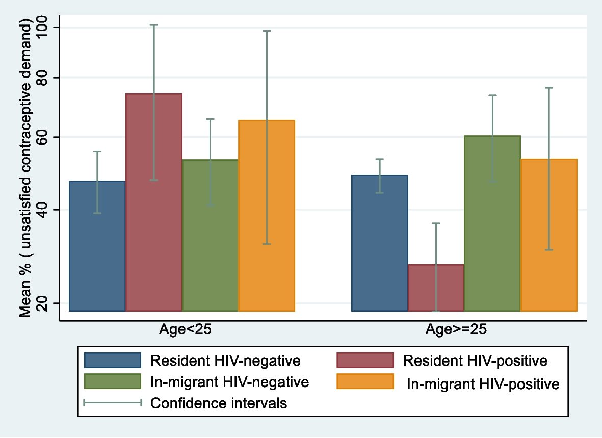 The intersection between migration, HIV, and contraceptive use in Uganda: a cross-sectional population-based study