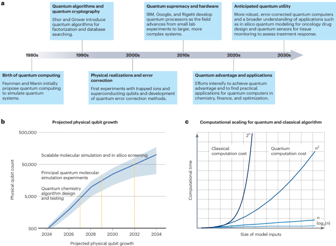 Quantum computing for oncology