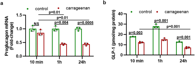 Common food additive carrageenan inhibits proglucagon expression and GLP-1 secretion by human enteroendocrine L-cells