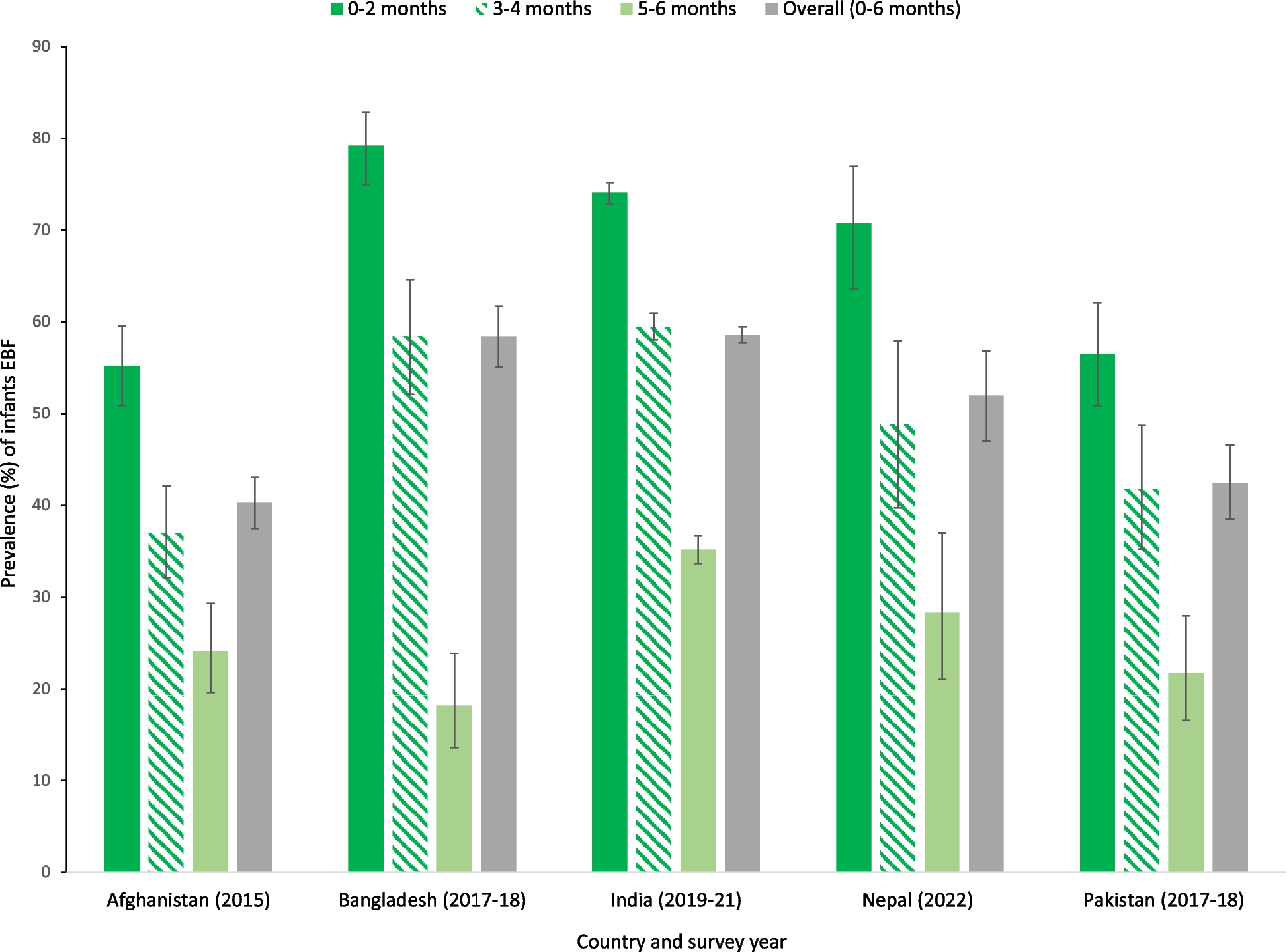 Effect of exclusive breastfeeding and other infant and young child feeding practices on childhood morbidity outcomes: associations for infants 0–6 months in 5 South Asian countries using Demographic and Health Survey data