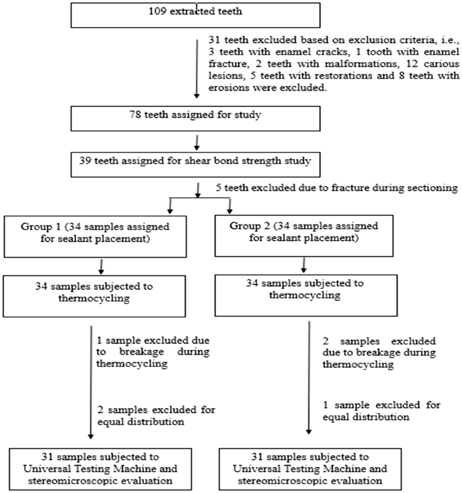 Comparative evaluation of shear bond strength and penetration of self-etch sealant with and without enamel deproteinization: an in vitro study