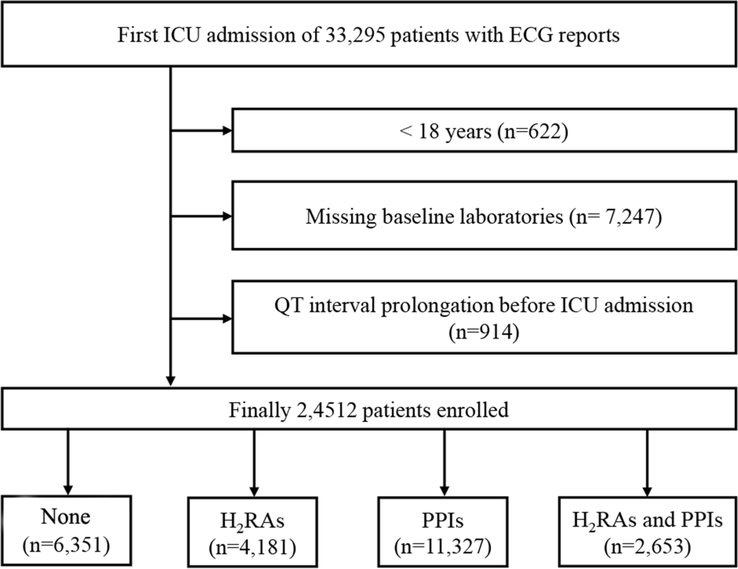 The Association of Proton Pump Inhibitors and QT Interval Prolongation in Critically Ill Patients
