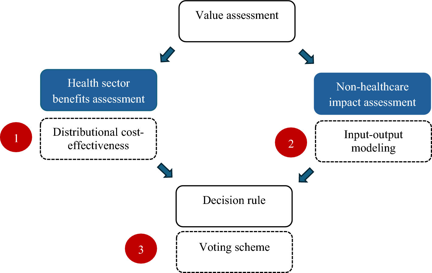 Estimating and Rewarding the Value of Healthcare Interventions Beyond the Healthcare Sector: A Conceptual Framework