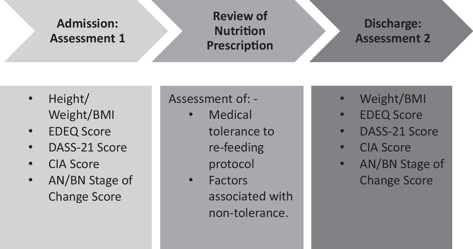 A prospective observational study examining weight and psychosocial change in adolescent and adult eating disorder inpatients admitted for nutritional rehabilitation using a high-energy re-feeding protocol