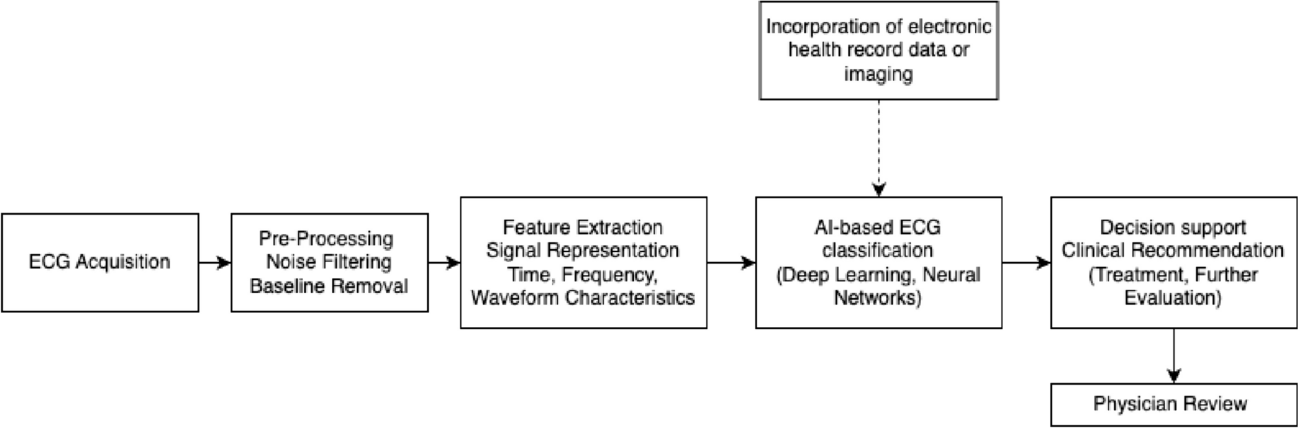 Artificial Intelligence Interpretation of the Electrocardiogram: A State-of-the-Art Review