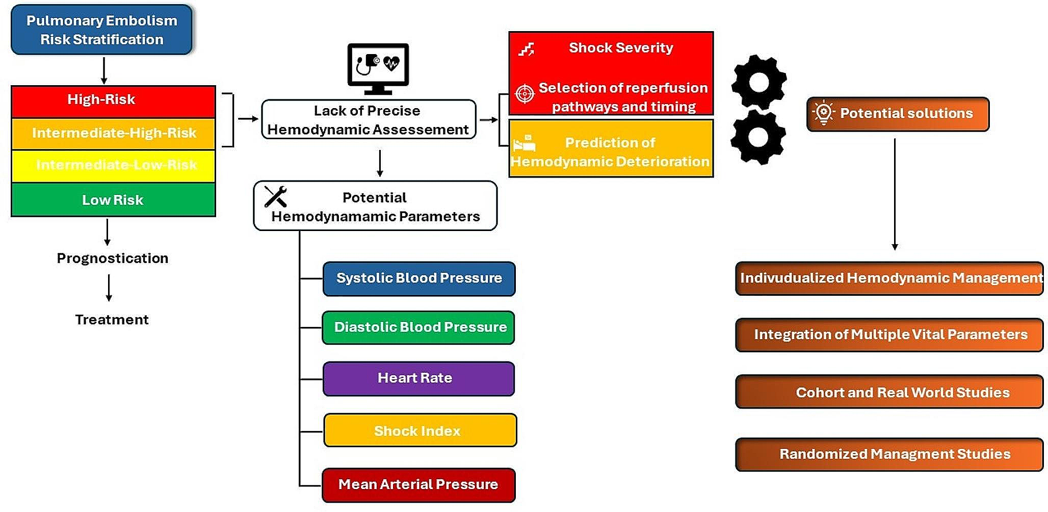 Optimal hemodynamic parameters for risk stratification in acute pulmonary embolism patients