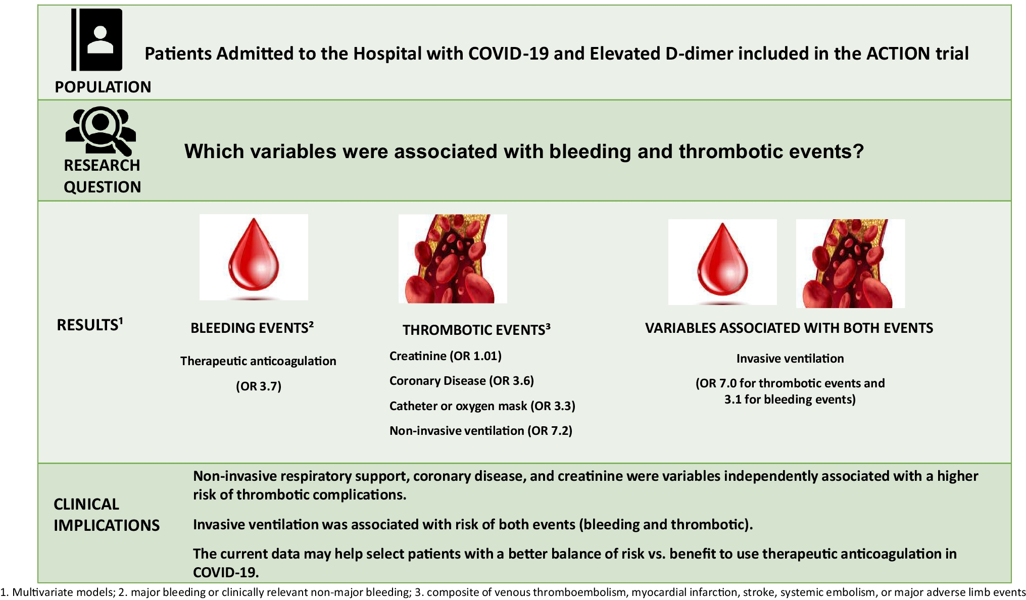 Predictors of bleeding and thrombotic events among patients admitted to the hospital with COVID-19 and elevated D-dimer: insights from the ACTION randomized clinical trial