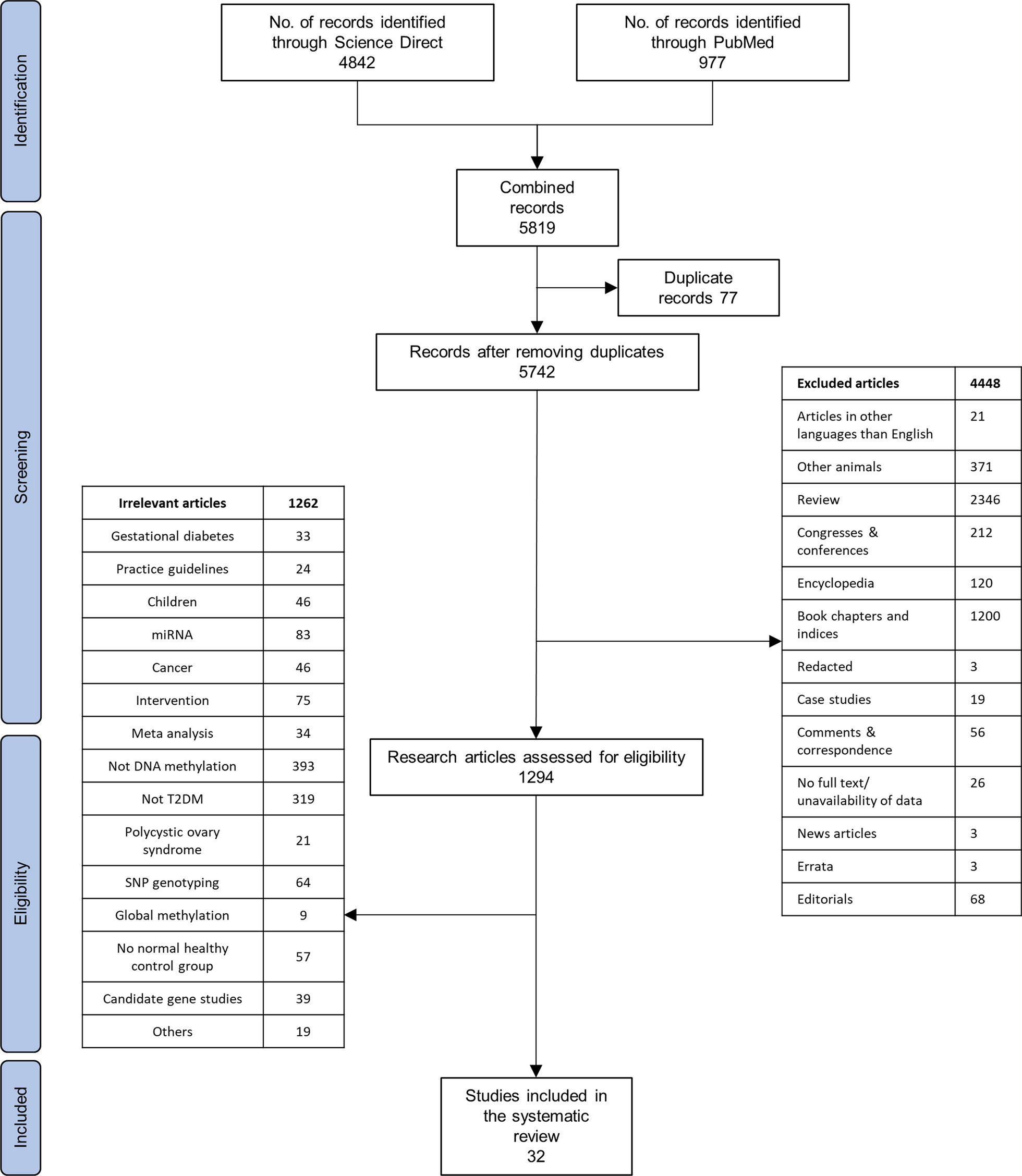 DNA methylation and type 2 diabetes: a systematic review